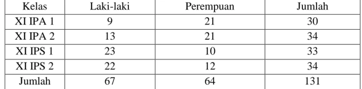 Tabel 3.2  Daftar Jumlah Kelas XI Siswa SMA Adiguna Bandar Lampung Tahun  Pelajaran 2012-2013 