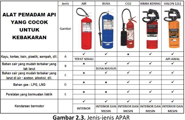 Gambar 2.3. Jenis-jenis APAR 
