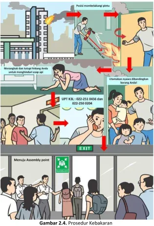 Gambar 2.4. Prosedur Kebakaran 