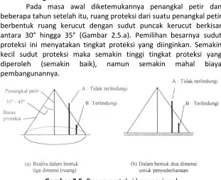 Gambar 2.5. Ruang proteksi konvensional 