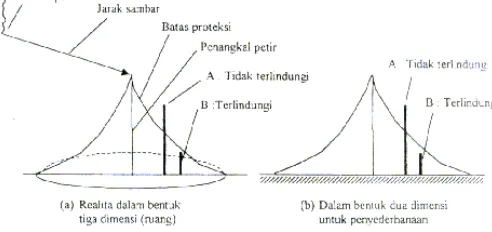 Gambar 2.6. Ruang proteksi non konvensional 