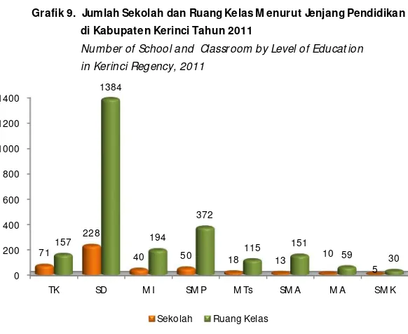 Grafik 9.  Jumlah Sekolah dan Ruang Kelas M enurut Jenjang Pendidikan  