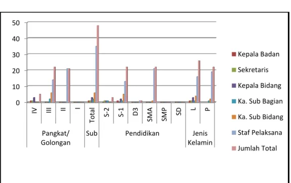 Grafik : Jumlah Pegawai Badan Penanaman Modal dan Pelayanan Perizinan Terpadu Kota  Mataram Berdasarkan Pangkat/golongan, Pendidikan dan Jenis Kelamin