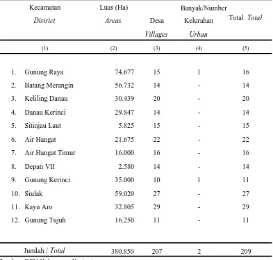 Tabel 1.1.2.   Luas Wilayah Kabupaten Kerinci dan Pembagian Daerah Administrasi 