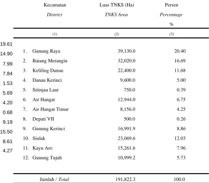 Table 1.1.4.  TNKS Area by District in Kerinci Regency 2009
