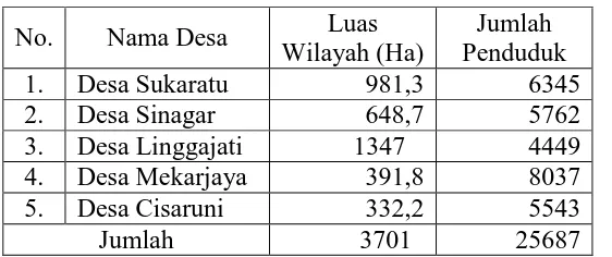 Tabel 3.5 Luas dan Jumlah Penduduk di Wilayah Penelitian 