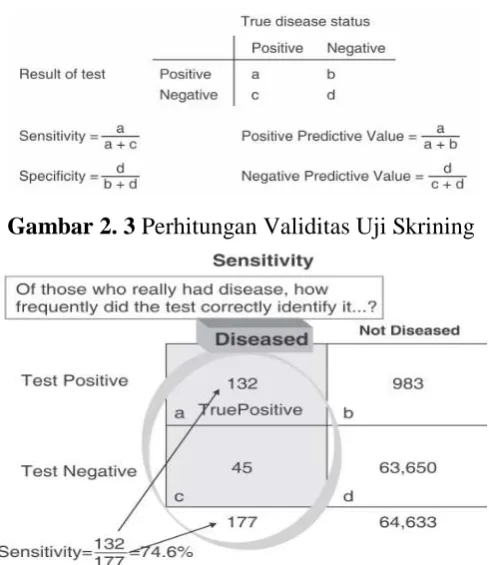 Gambar 2. 3 Perhitungan Validitas Uji Skrining 