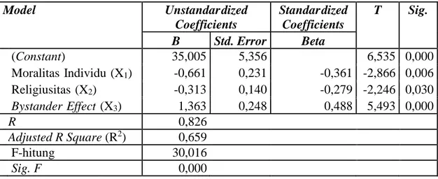Tabel 4.5. Hasil i  Analisis i  Regresi i  Linear Berganda 
