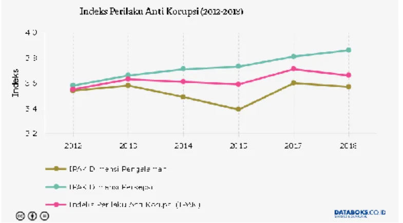 Gambar 1. Indeks Perilaku Antikorupsi 2012-2018 