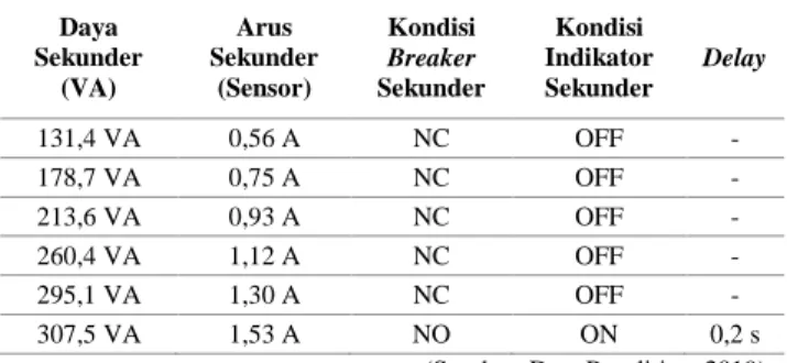 Tabel 5. Pengujian Gangguan Beban Lebih  Daya  Sekunder  (VA)  Arus  Sekunder (Sensor)  Kondisi Breaker  Sekunder  Kondisi  Indikator Sekunder  Delay  131,4 VA  0,56 A  NC  OFF  -  178,7 VA  0,75 A  NC  OFF  -  213,6 VA  0,93 A  NC  OFF  -  260,4 VA  1,12 