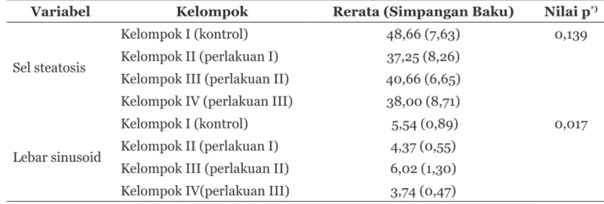 Tabel 2  Uji Beda Jumlah Sel Steatosis dan Pelebaran Sinusoid Kelompok Kontrol dengan  Kelompok Perlakuan Fraksi Etil Asetat Jahe Gajah