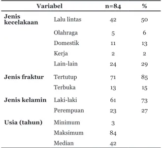 Tabel 1  Karakteristik Subjek yang Mengalami  Kecelakaan dengan Fraktur Tulang  Panjang Ekstremitas Bawah