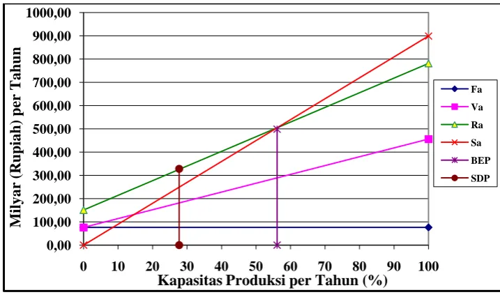 Gambar 3. Grafik analisis ekonomi 