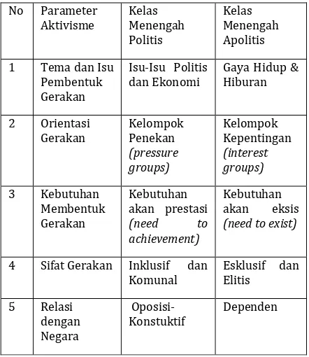 Tabel 2: Komparasi Aktivisme Online Kelas Menengah Indonesia 