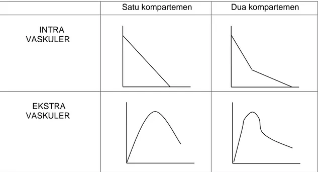 Gambar 1. Model Kurva Kompartemen 1 dan 2 