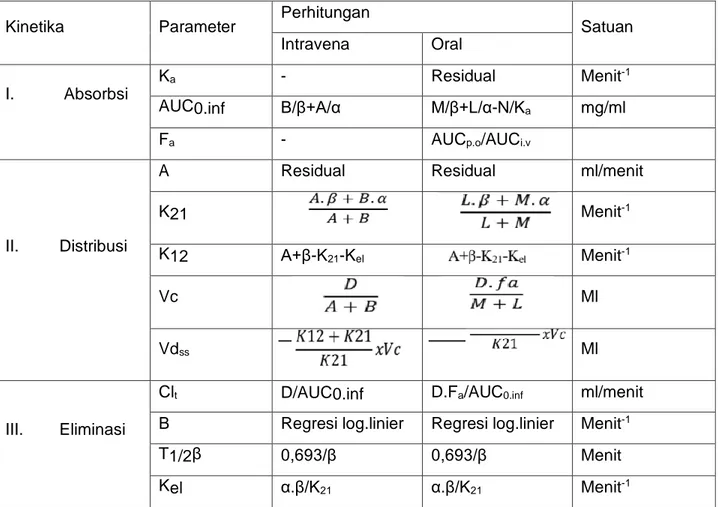 Tabel 2. Perhitungan parameter farmakokinetika obat model dua kompartemen terbuka  Kinetika  Parameter  Perhitungan 