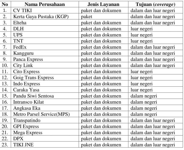 Tabel 1. Daftar Pesaing-pesaing PT. Pos Indonesia (Persero) 