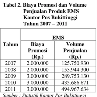 Tabel 3. Penjualan Produk EMS  berdasarkan Standard  Deviasi  Descriptive Statistics  Mean  Std