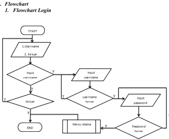 Gambar III.4 Flowchart Login