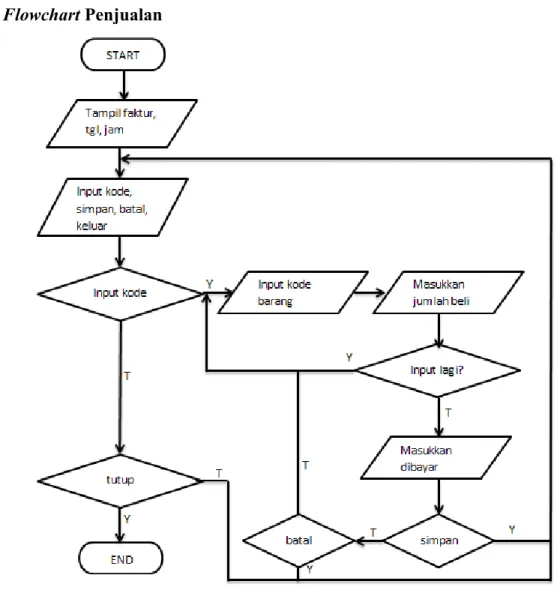 Gambar III.8 Flowchart Penjualan