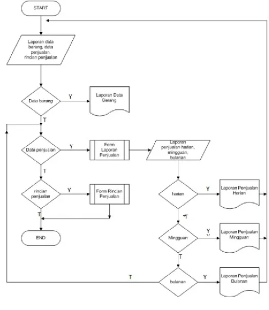 Gambar III.9 Flowchart Laporan