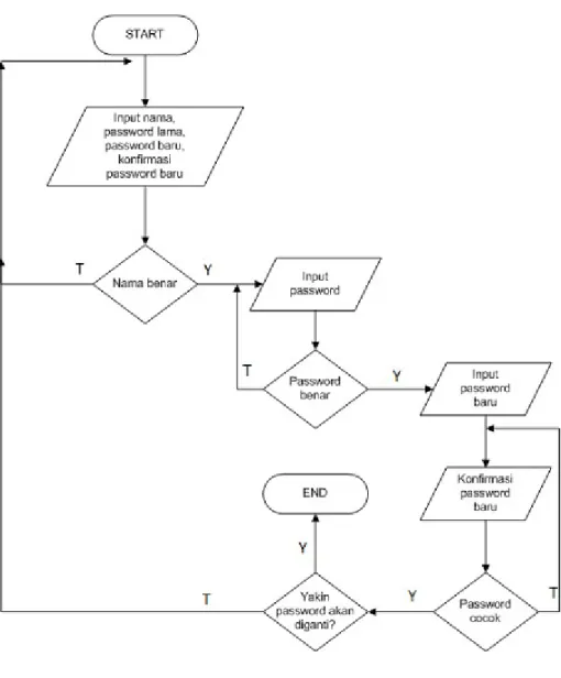 Gambar III.10 Flowchart Ganti Password