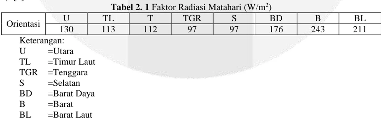 Tabel 2. 1 Faktor Radiasi Matahari (W/m 2 ) 