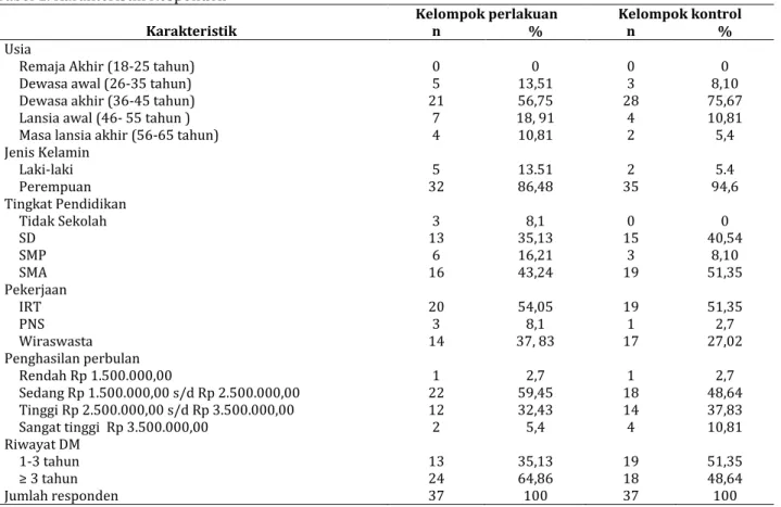 Tabel 1. Karakteristik Responden 