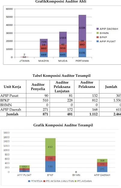 Tabel Komposisi Auditor Terampil 