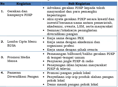 Tabel 3.Uraian Kegiatan Sosialisasi dan Promosi P2KP 