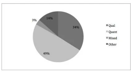 gambar 1, hampir separuh (49%) dari Sebagaimana yang nampak dalam artikel-artikel yang diseleksi menggunakan metode penelitian kuantitatif dalam studi mereka tentang media sosial dan bisnis, sedangkan yang menggunakan metode kualitatif sebanyak 34%