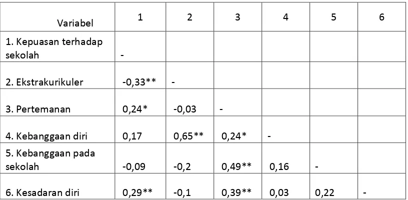 tabel. Contoh matriks korelasi dapat dilihat pada tabel 12.1.  