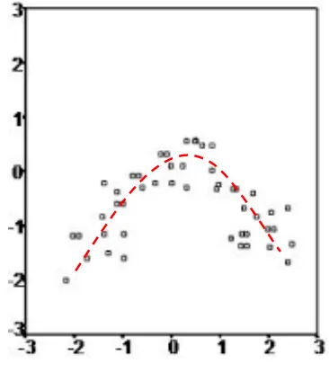 gambar dibawah ini menunjukkan adanya peningkatan, datar, dan penurunan pada nilai Y sepanjang sumbu X