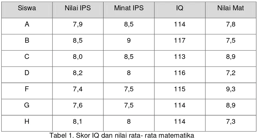Tabel 1. Skor IQ dan nilai rata- rata matematika 