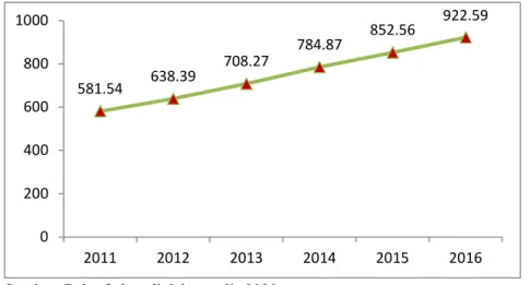 Gambar 1. PDB atas Dasar Berlaku dan Kontribusi Ekonomi Kreatif 2010-2016 (Triliun) 