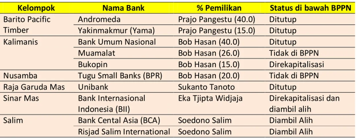 Tabel 5. Bank-bank Milik Konglomerat yang Terkait dengan Bisnis Kehutanan 