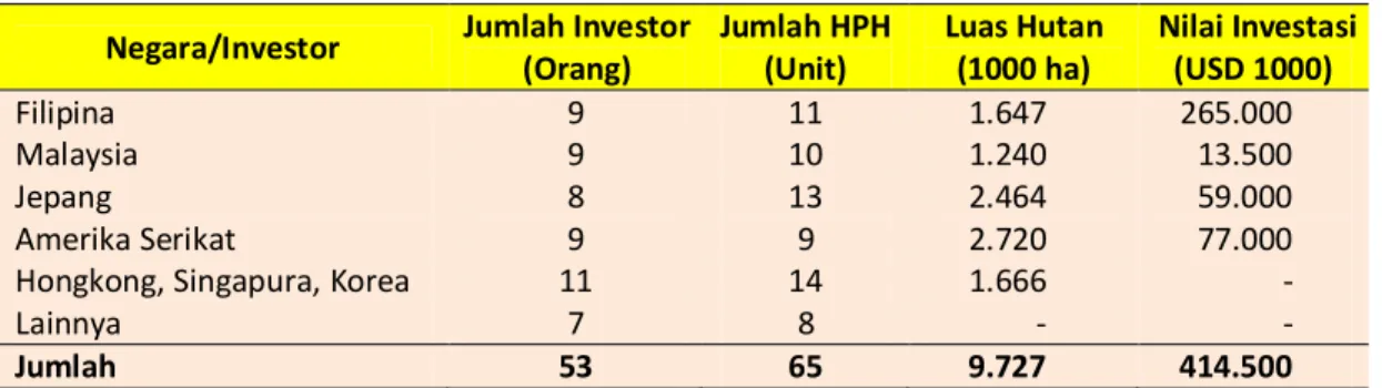 Tabel 1. Investasi HPH yang Disetujui Pemerintah (Hingga September 1969) 