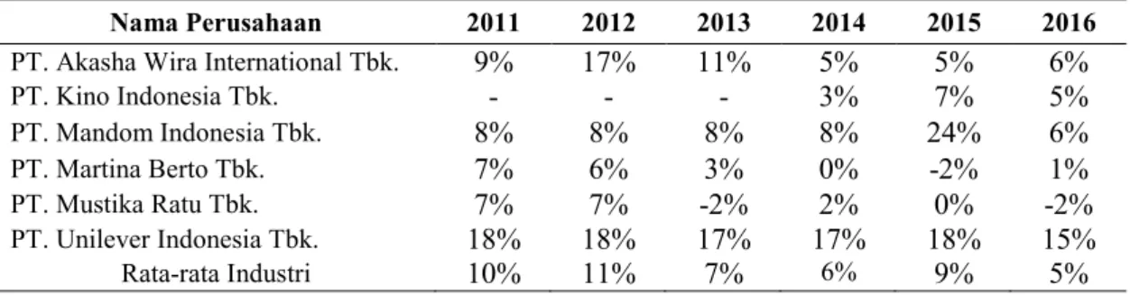 Tabel 2 Rata-rata Industri Net Profit Margin 