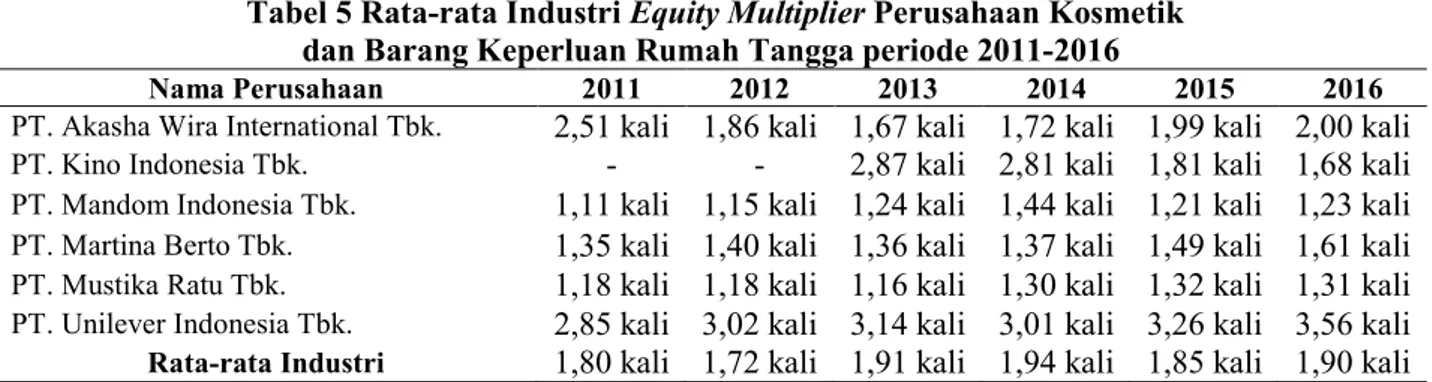 Tabel 5 Rata-rata Industri Equity Multiplier Perusahaan Kosmetik   dan Barang Keperluan Rumah Tangga periode 2011-2016 