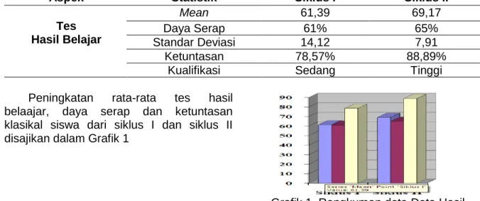 Tabel 3.  Data Hasil Belajar IPA Siklus II 