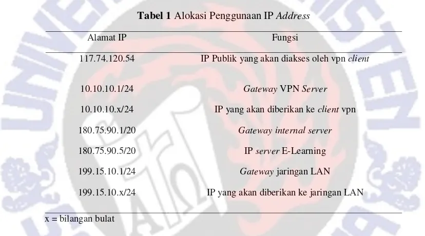 Tabel 1 Alokasi Penggunaan IP Address 