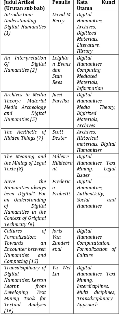 Tabel.1. Content Analysis 1: Artikel-artikel di dalam buku yang membahas tema mengenai konsep, definisi operasional dan wilayah kajian yang dapat menggunakan pendekatan Digital Humanities