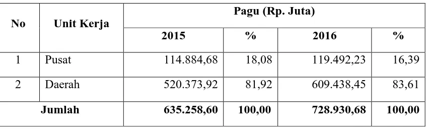 Tabel 2. Alokasi Anggaran per Kegiatan Lingkup BKP TA. 2016 