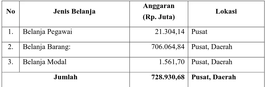 Tabel 8. Anggaran Lingkup BKP Menurut Jenis Belanja pada TA. 2016 