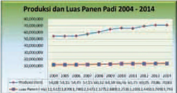 Grafik 3. 2. Produksi dan Luas Panen Padi 2004 – 2014