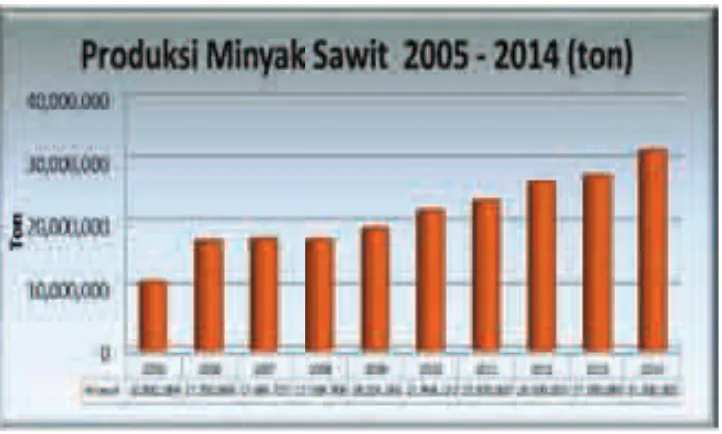 Grafik 3. 5. Produksi Minyak Sawit 2004 - 2014