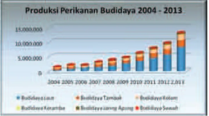 Grafik 3. 10. Produksi Perikanan Budidaya (Ton) Tahun 2004 – 2013