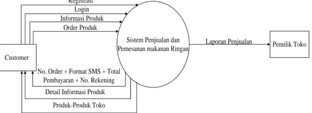 Gambar 2.1 Diagram Contex 