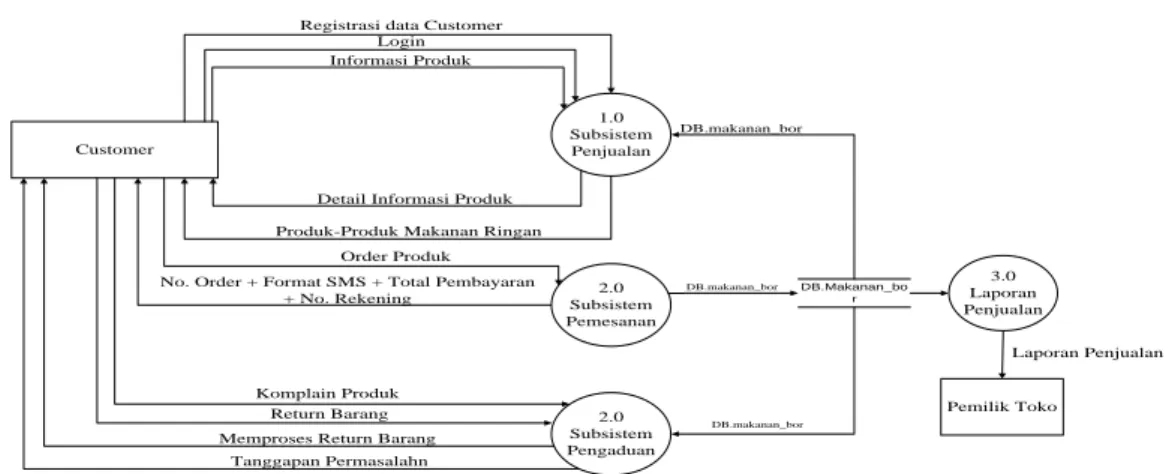 Gambar 2.2 DFD Level 1 Sistem yang Diusulkan  2.3  Rancangan Database 
