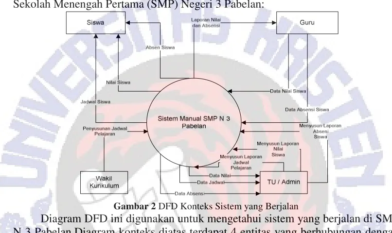 Gambar 2 DFD Konteks Sistem yang Berjalan 